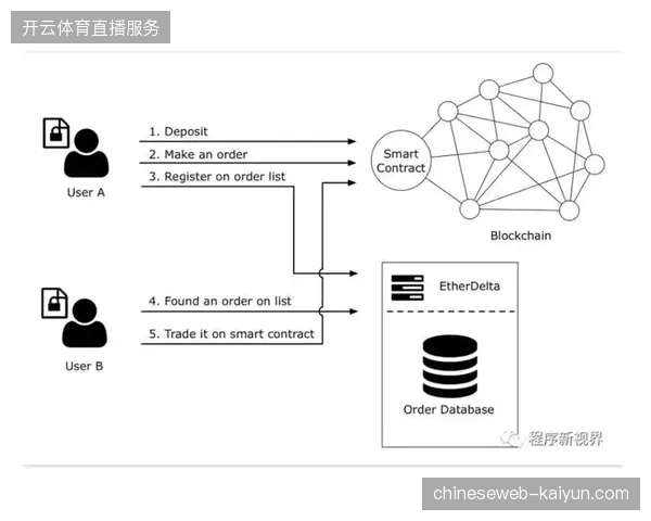版权方将如何通过智能合约实现赛事分销权限的不可篡改锁定